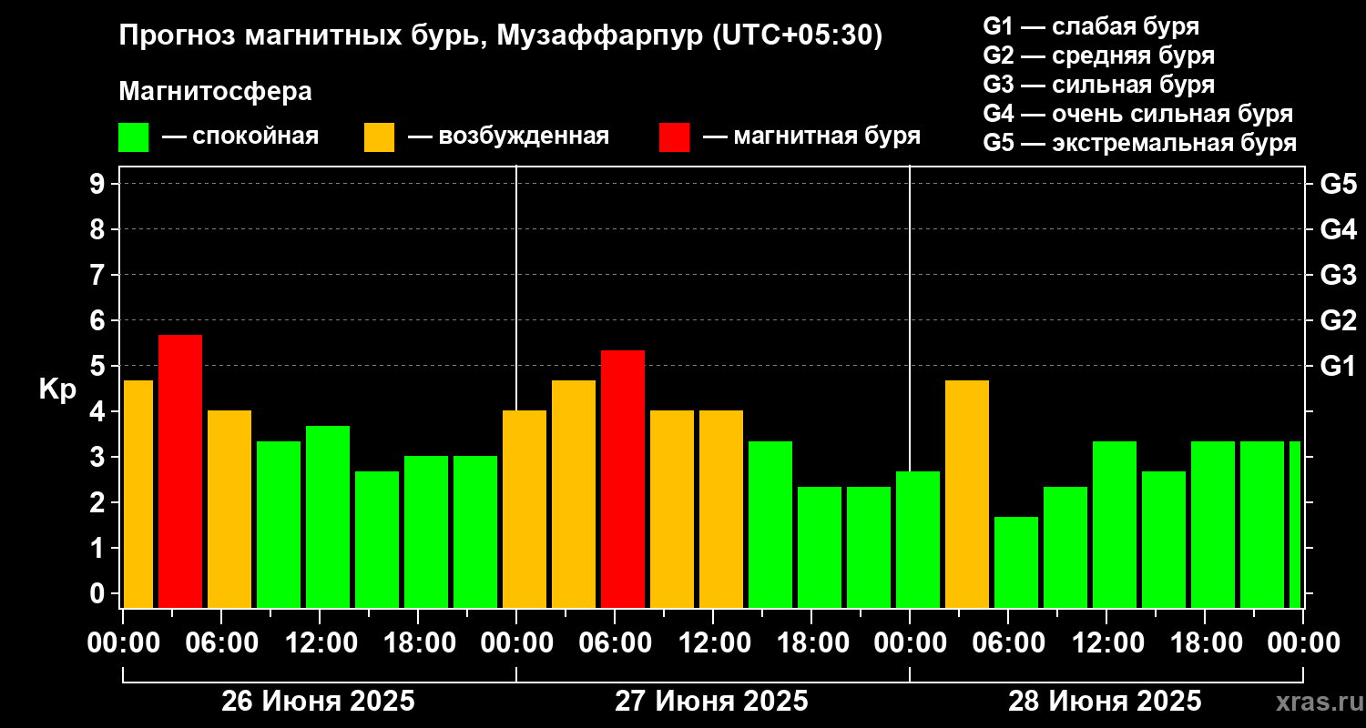 Прогноз геомагнитного индекса Kp