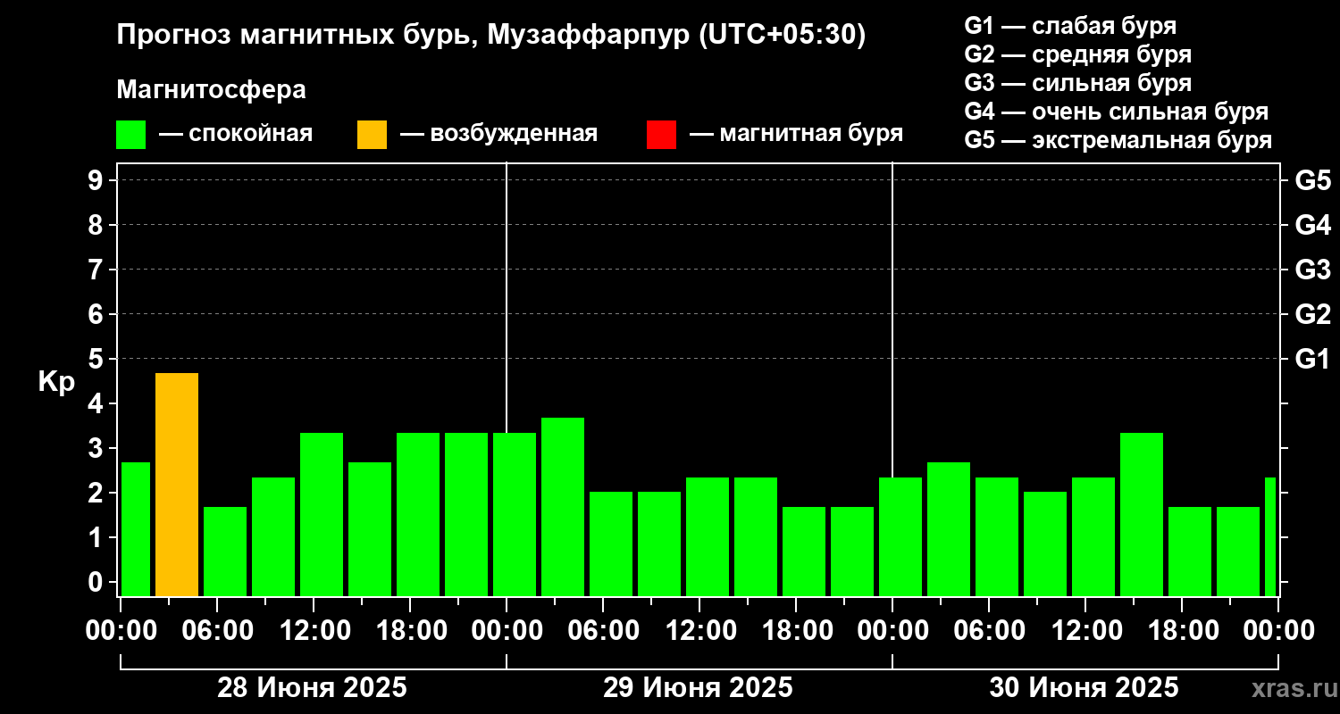 Прогноз геомагнитного индекса Kp