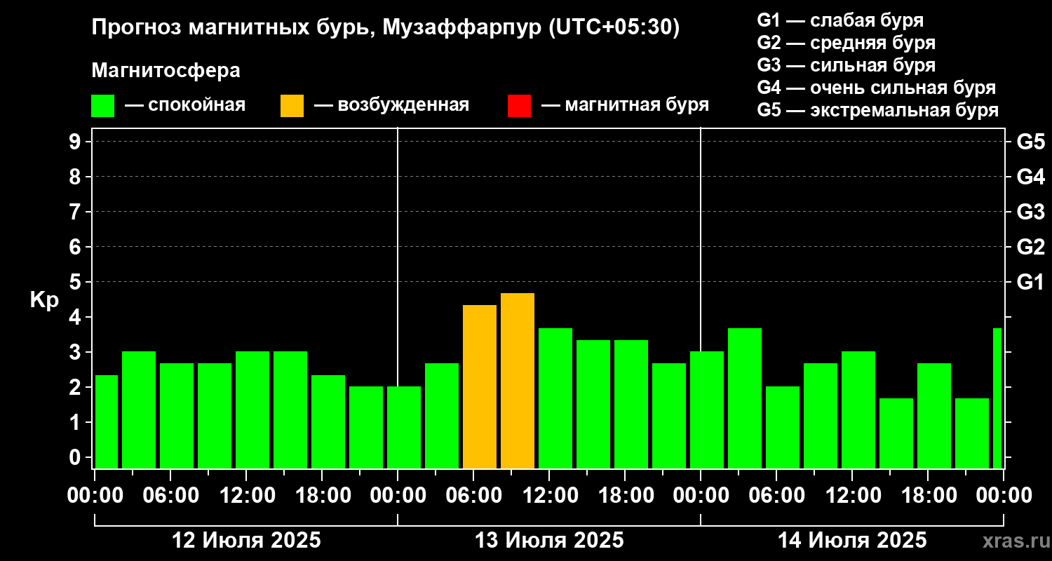 Прогноз геомагнитного индекса Kp
