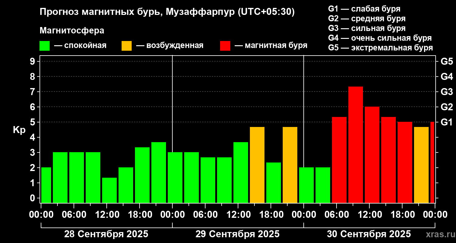 Прогноз геомагнитного индекса Kp
