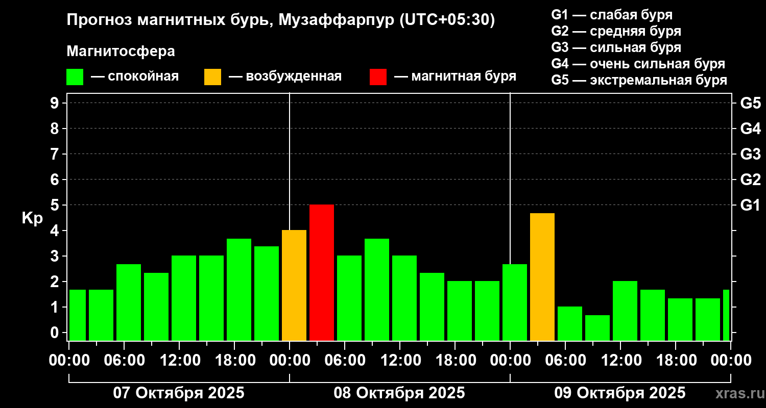 Прогноз геомагнитного индекса Kp