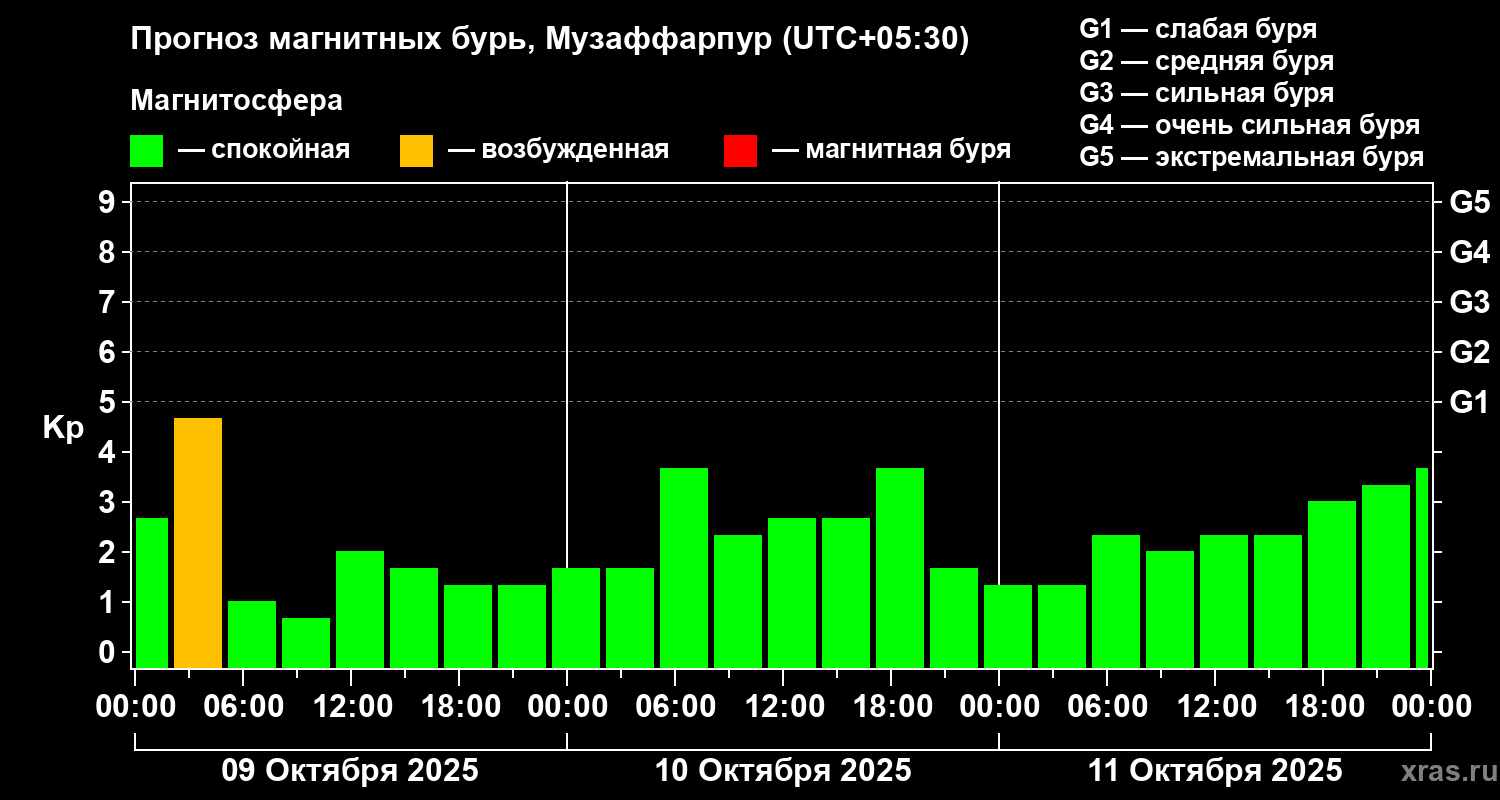 Прогноз геомагнитного индекса Kp