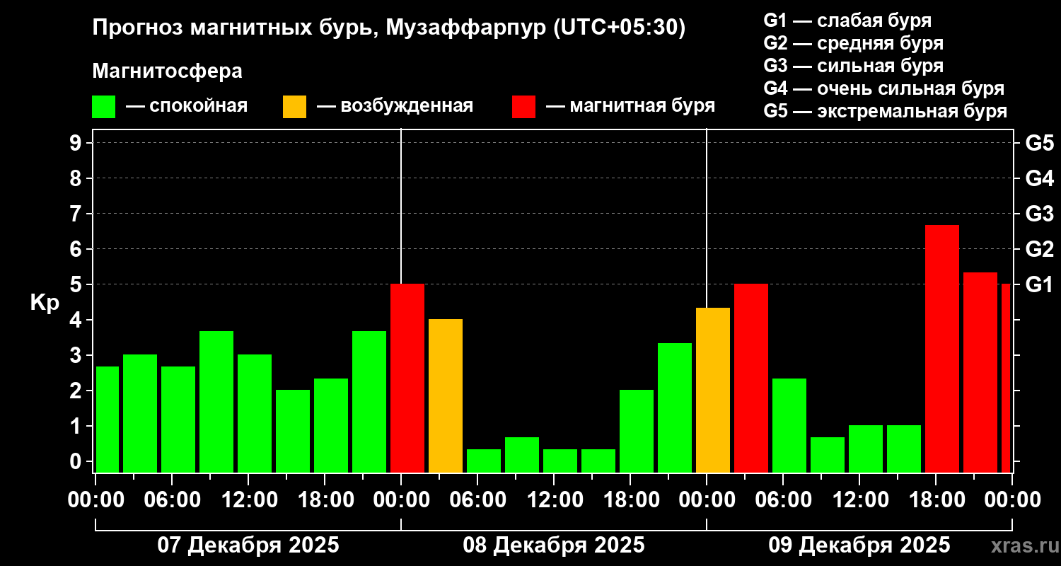 Прогноз геомагнитного индекса&nbsp;Kp