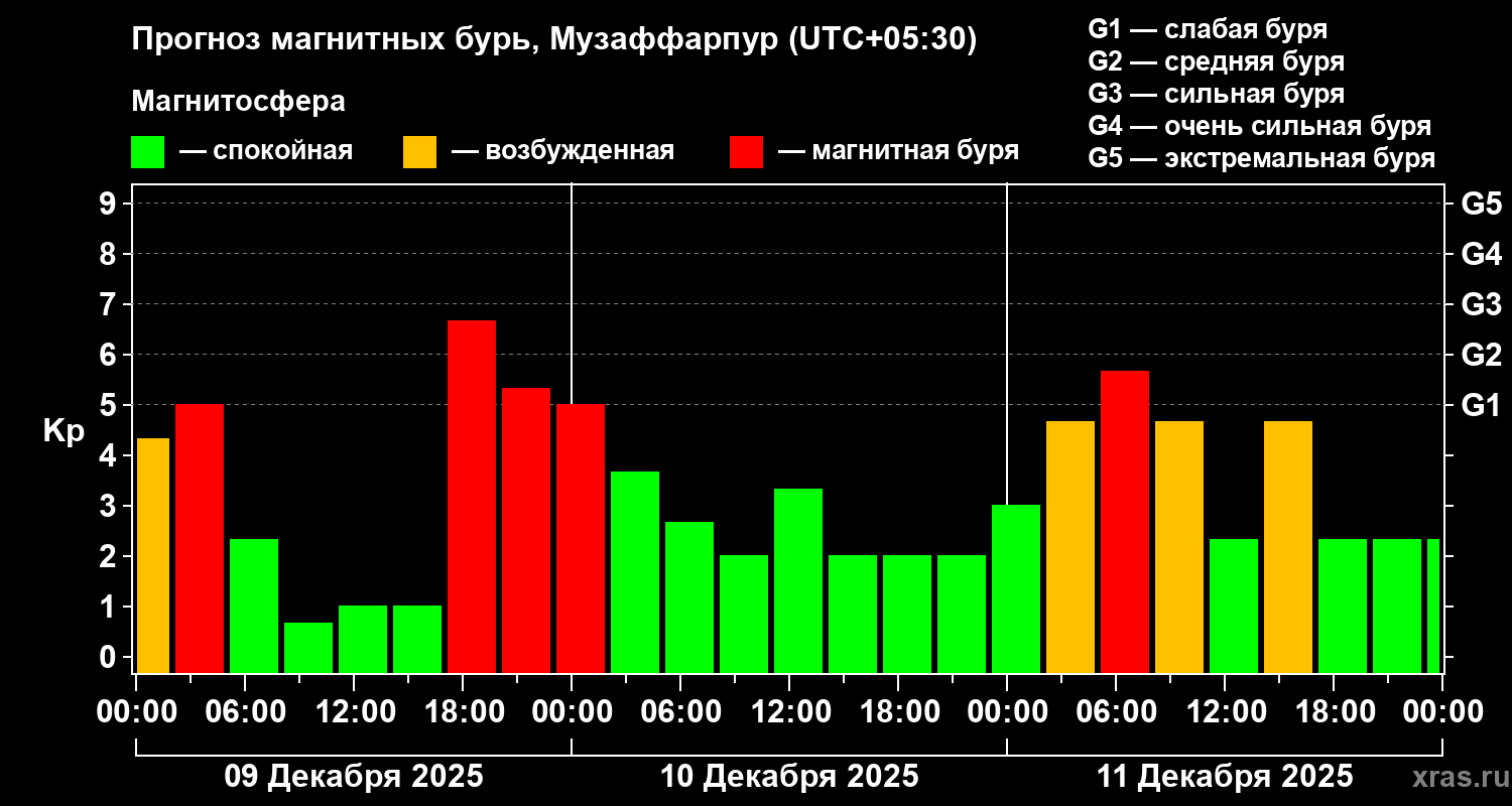 Прогноз геомагнитного индекса&nbsp;Kp