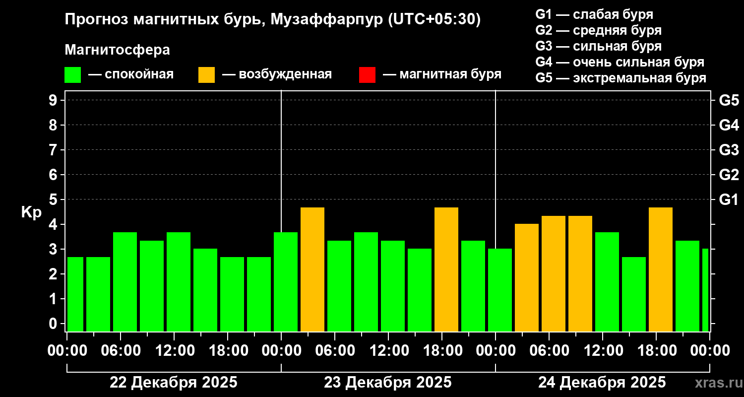 Прогноз геомагнитного индекса&nbsp;Kp
