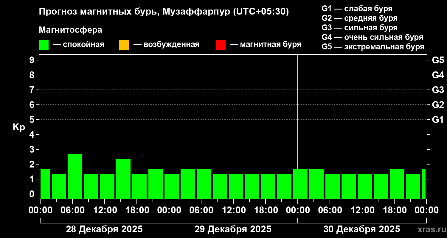 Прогноз геомагнитного индекса Kp