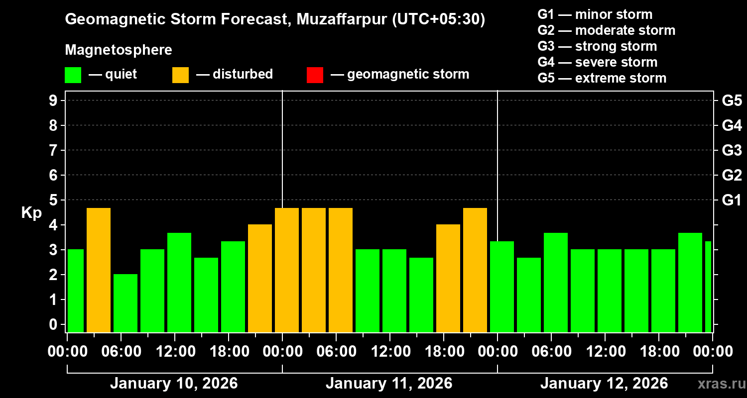 Forecast of the geomagnetic index&nbsp;Kp