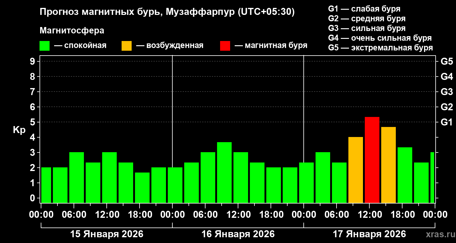 Прогноз геомагнитного индекса&nbsp;Kp