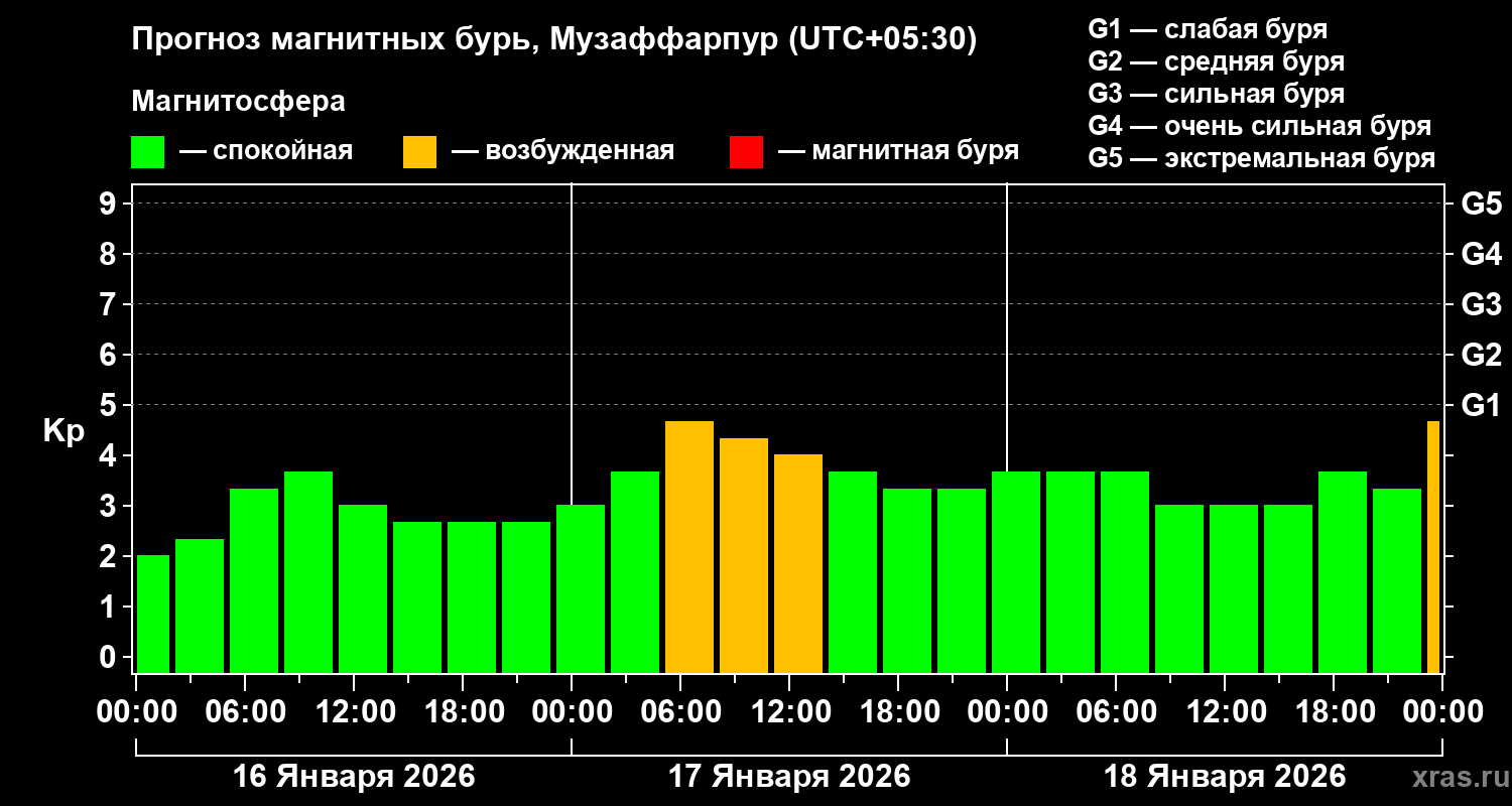 Прогноз геомагнитного индекса&nbsp;Kp