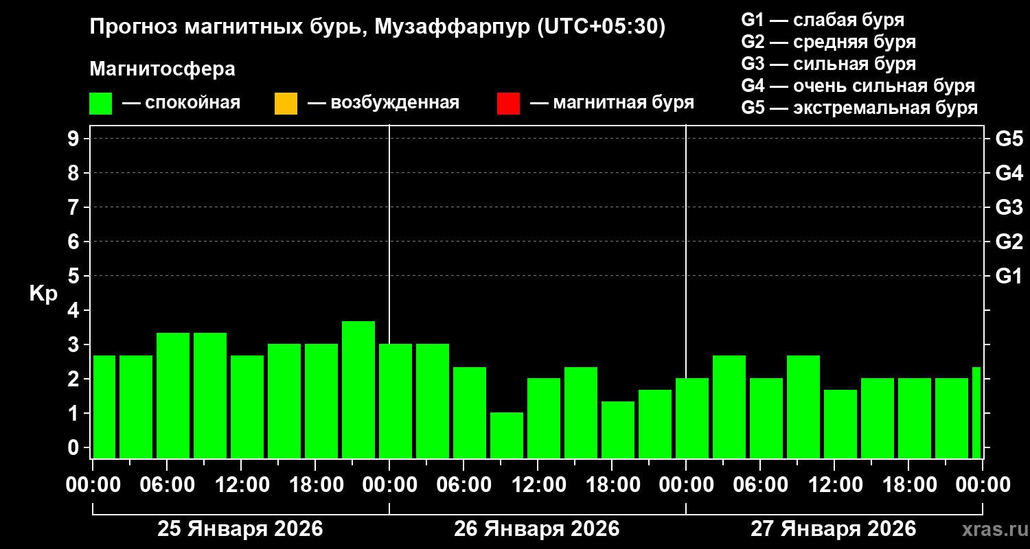 Прогноз геомагнитного индекса Kp