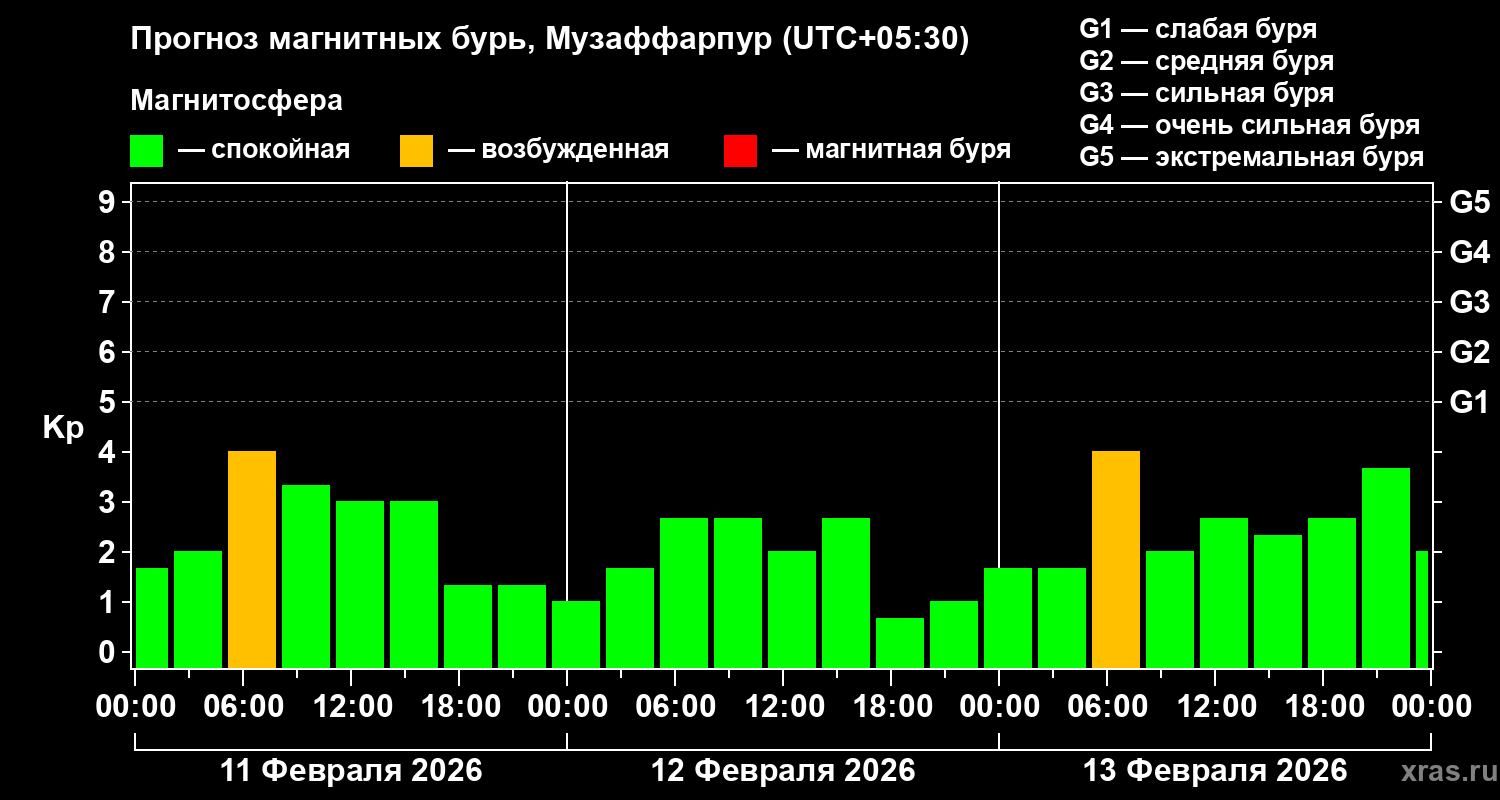 Прогноз геомагнитного индекса&nbsp;Kp