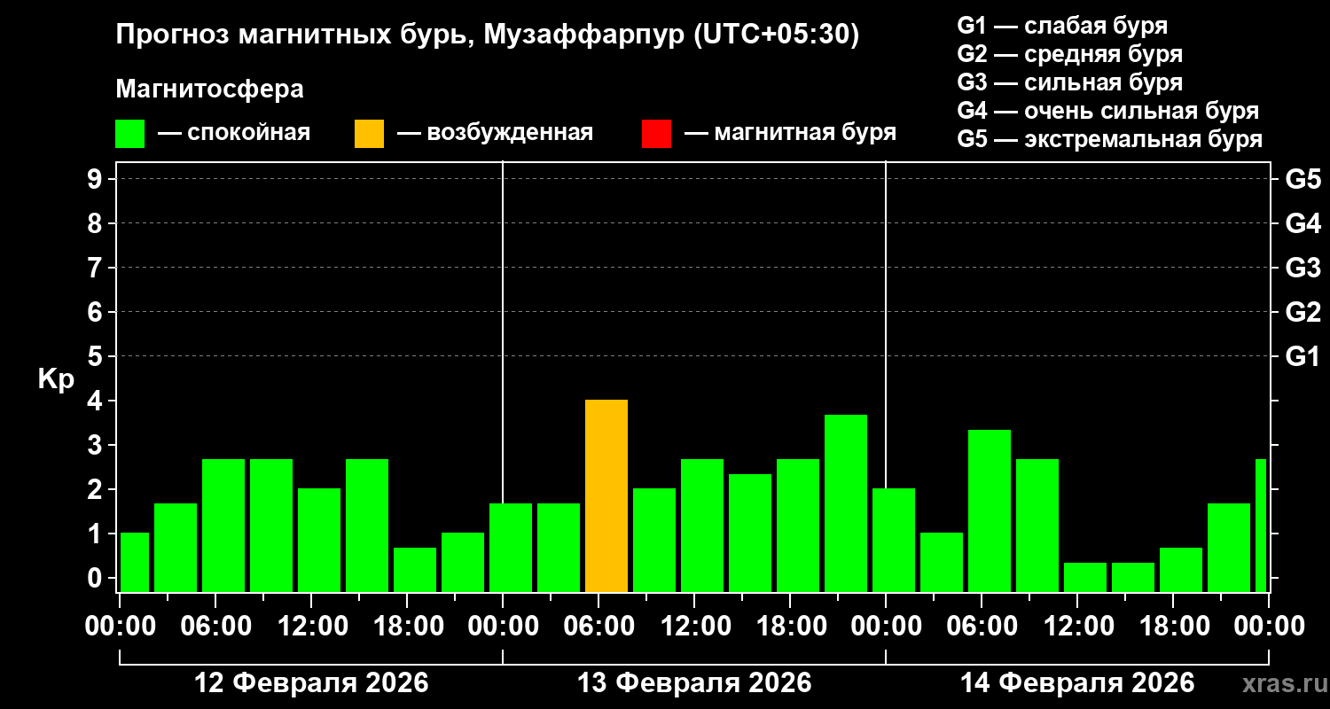Прогноз геомагнитного индекса Kp
