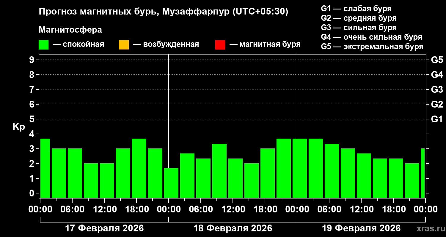 Прогноз геомагнитного индекса Kp