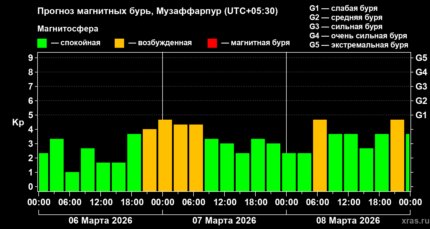 Прогноз геомагнитного индекса&nbsp;Kp