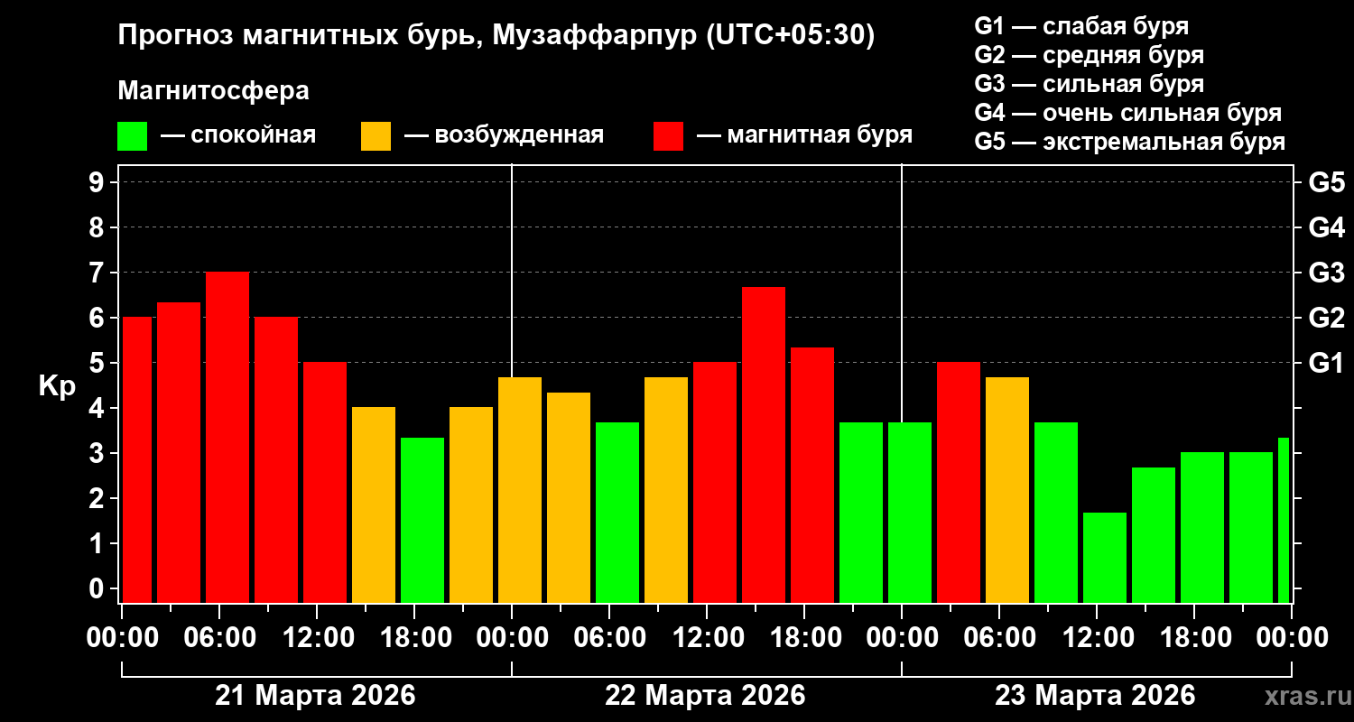 Прогноз геомагнитного индекса&nbsp;Kp
