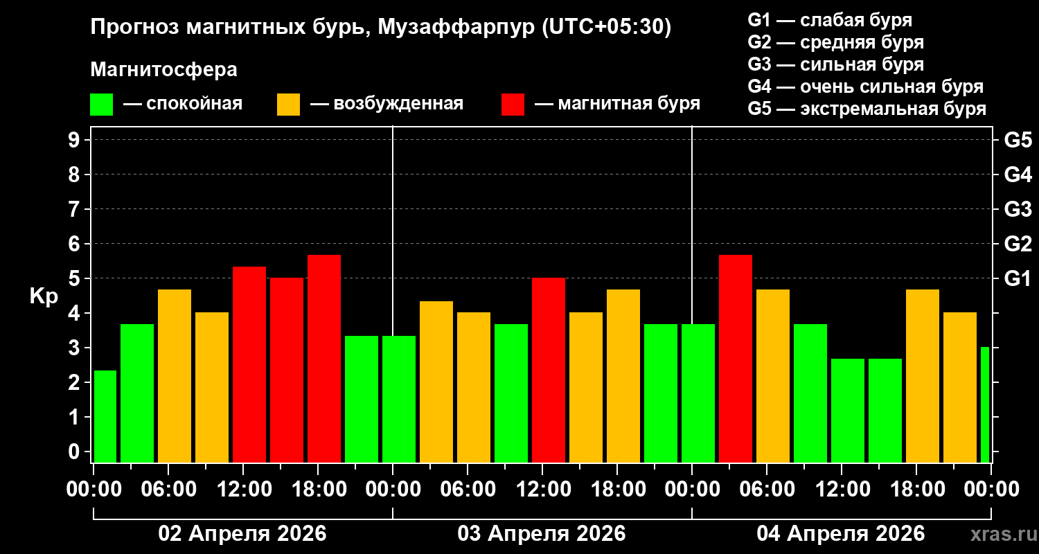 Прогноз геомагнитного индекса&nbsp;Kp