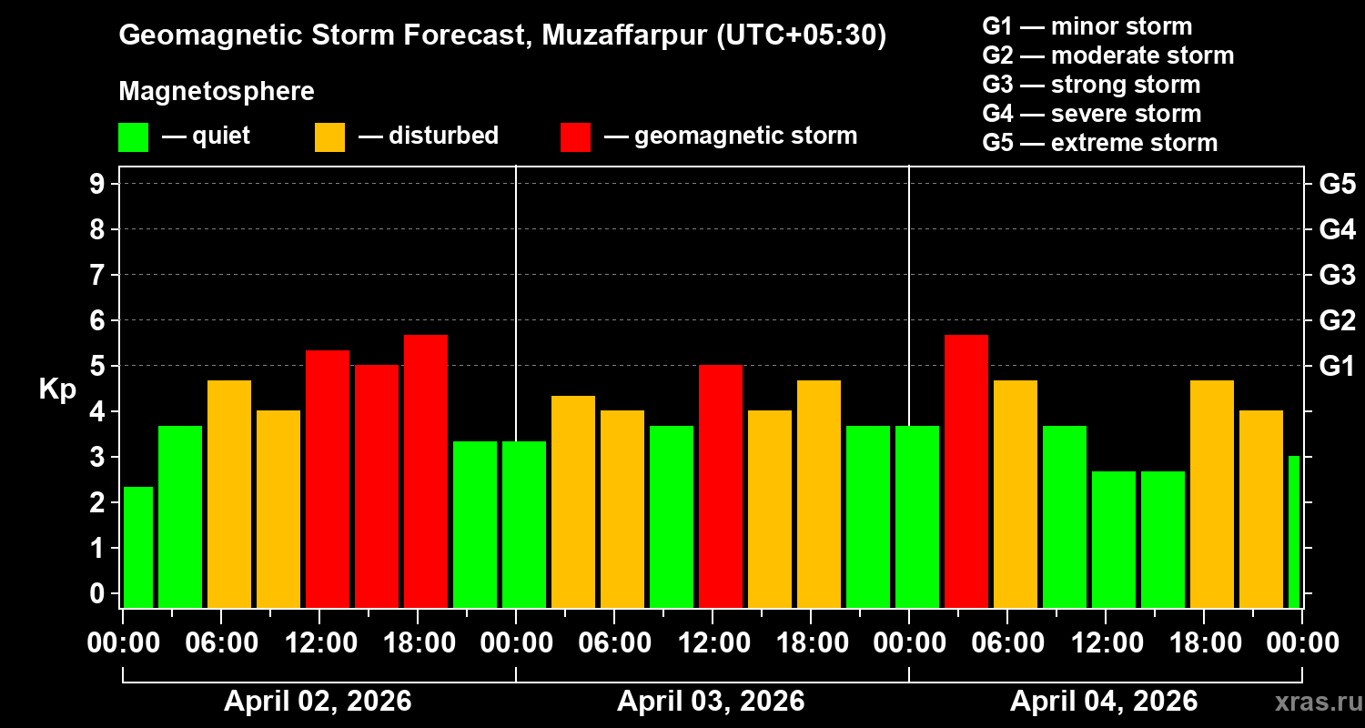 Forecast of the geomagnetic index&nbsp;Kp