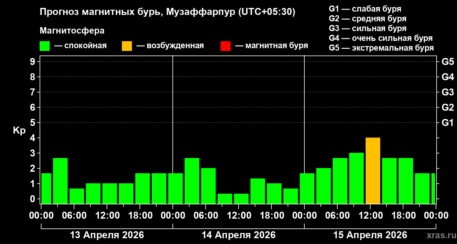 Прогноз геомагнитного индекса Kp