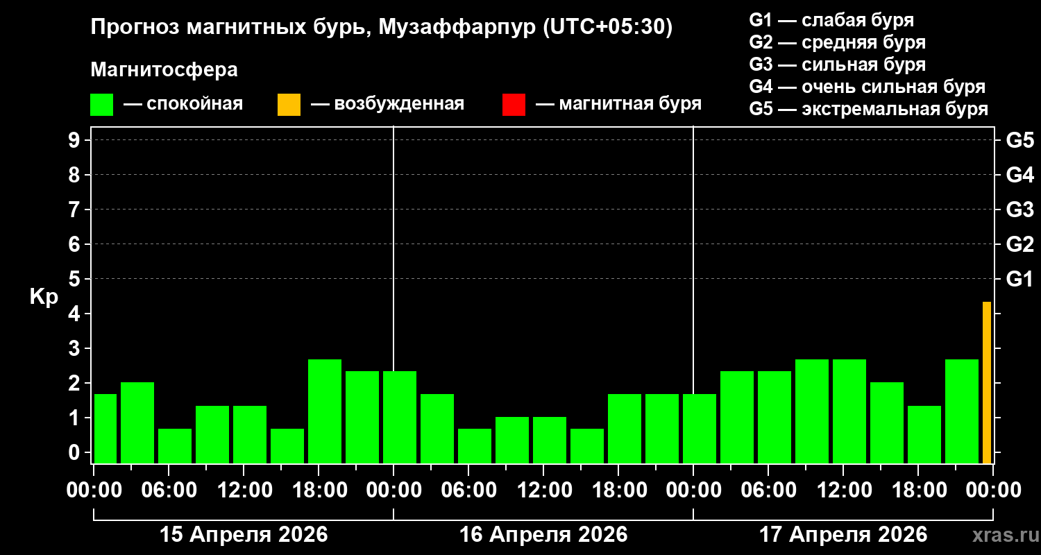 Прогноз геомагнитного индекса&nbsp;Kp