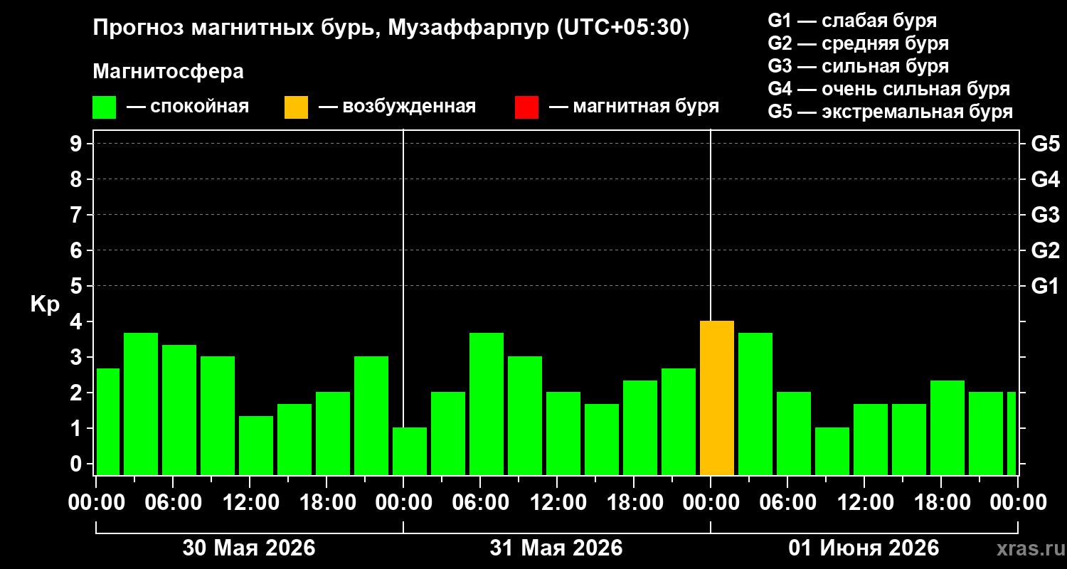 Прогноз геомагнитного индекса Kp