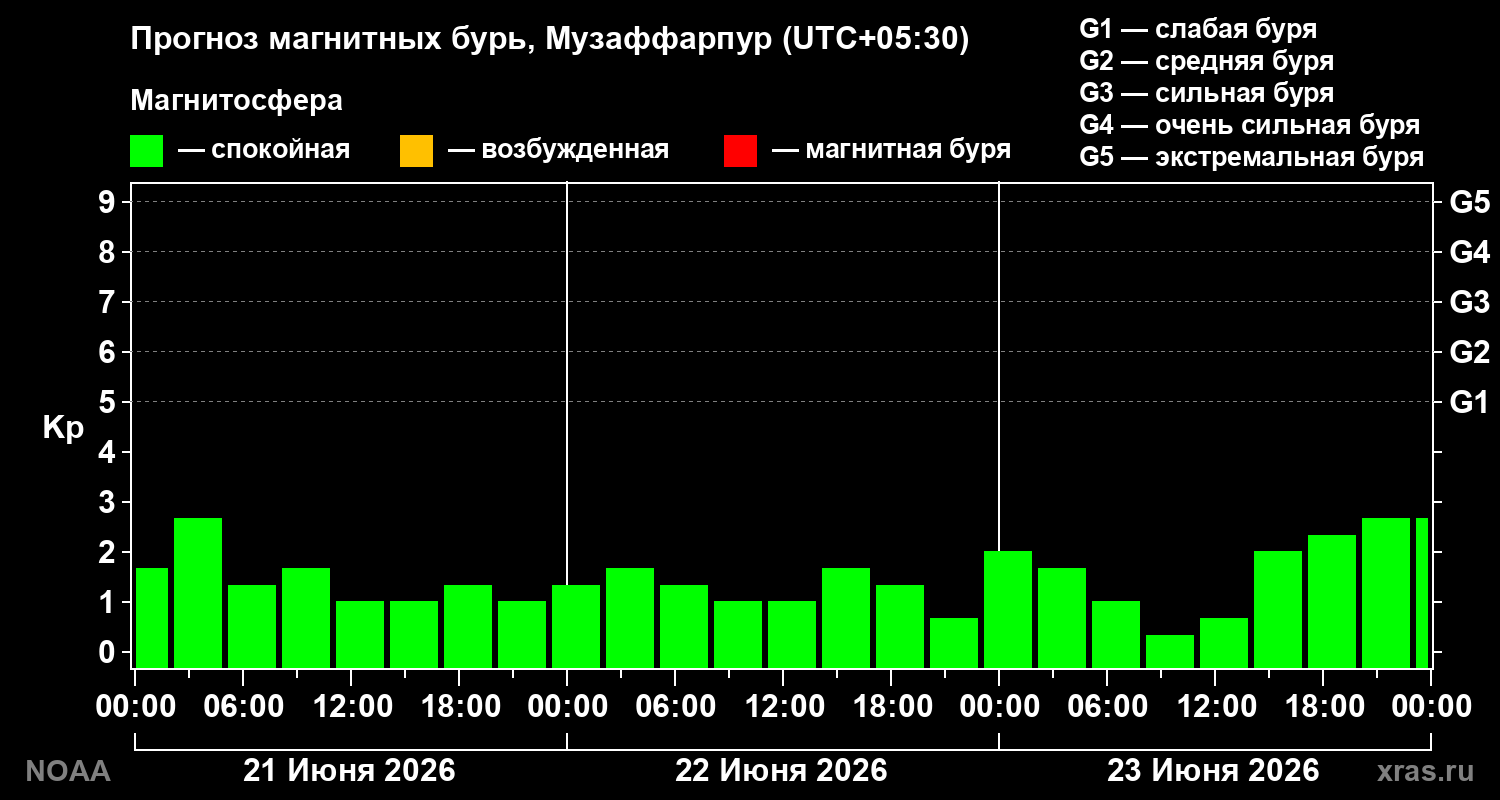 Прогноз геомагнитного индекса&nbsp;Kp