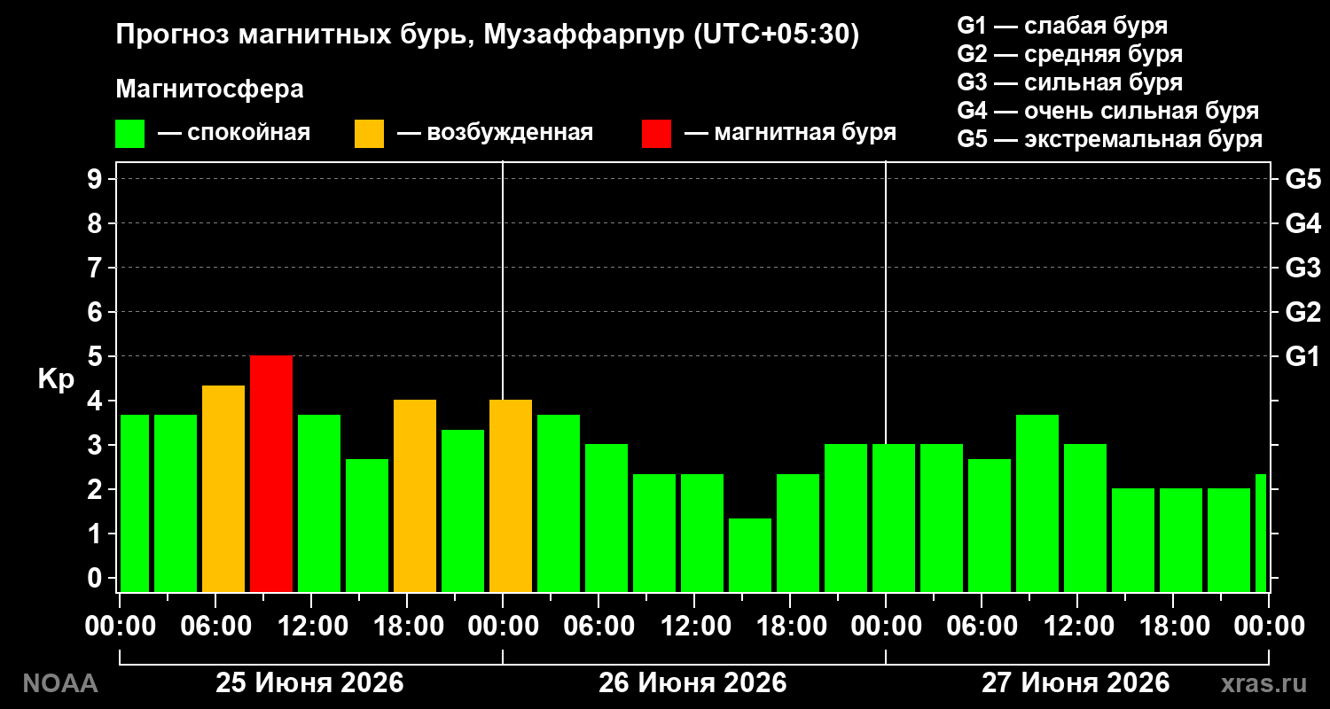 Прогноз геомагнитного индекса&nbsp;Kp