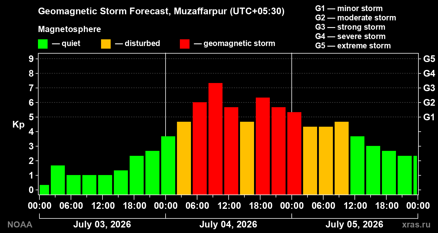 Kp forecast