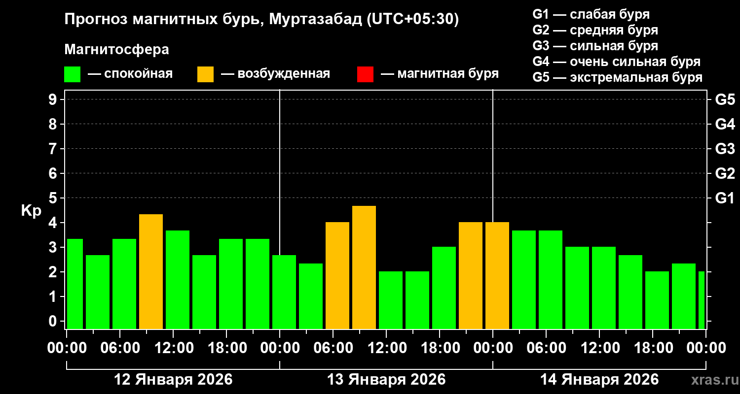 Прогноз геомагнитного индекса&nbsp;Kp