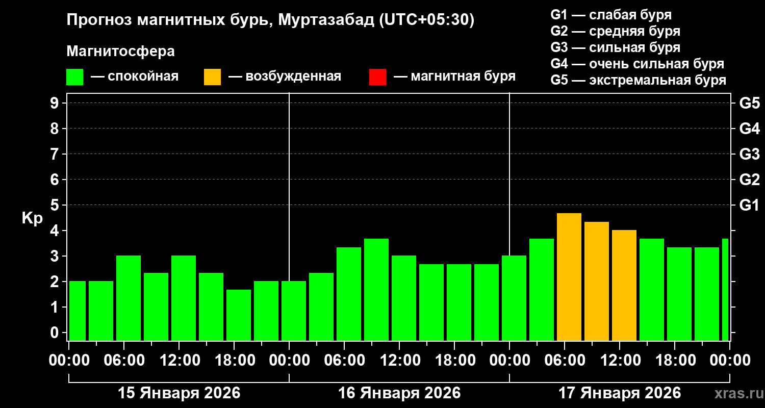 Прогноз геомагнитного индекса&nbsp;Kp