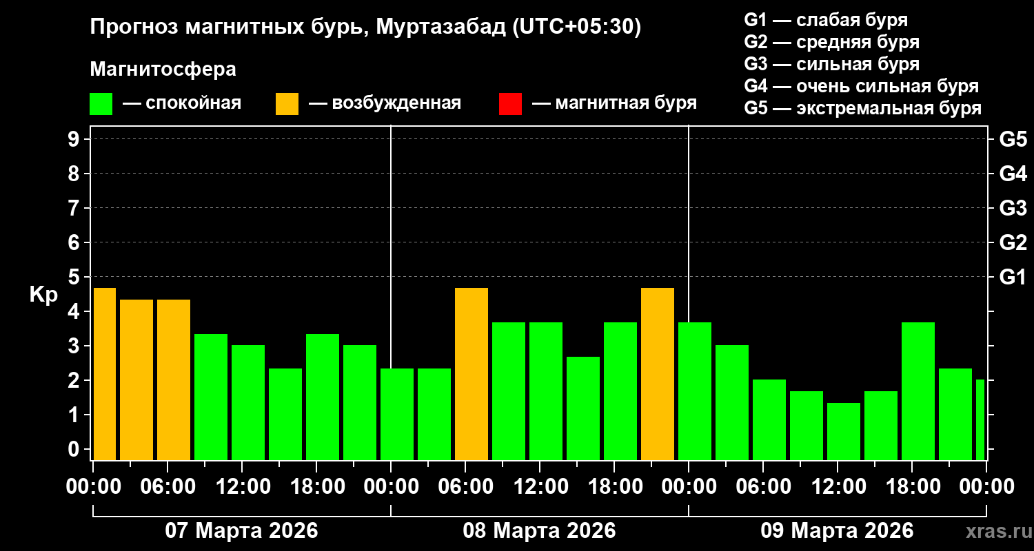 Прогноз геомагнитного индекса&nbsp;Kp