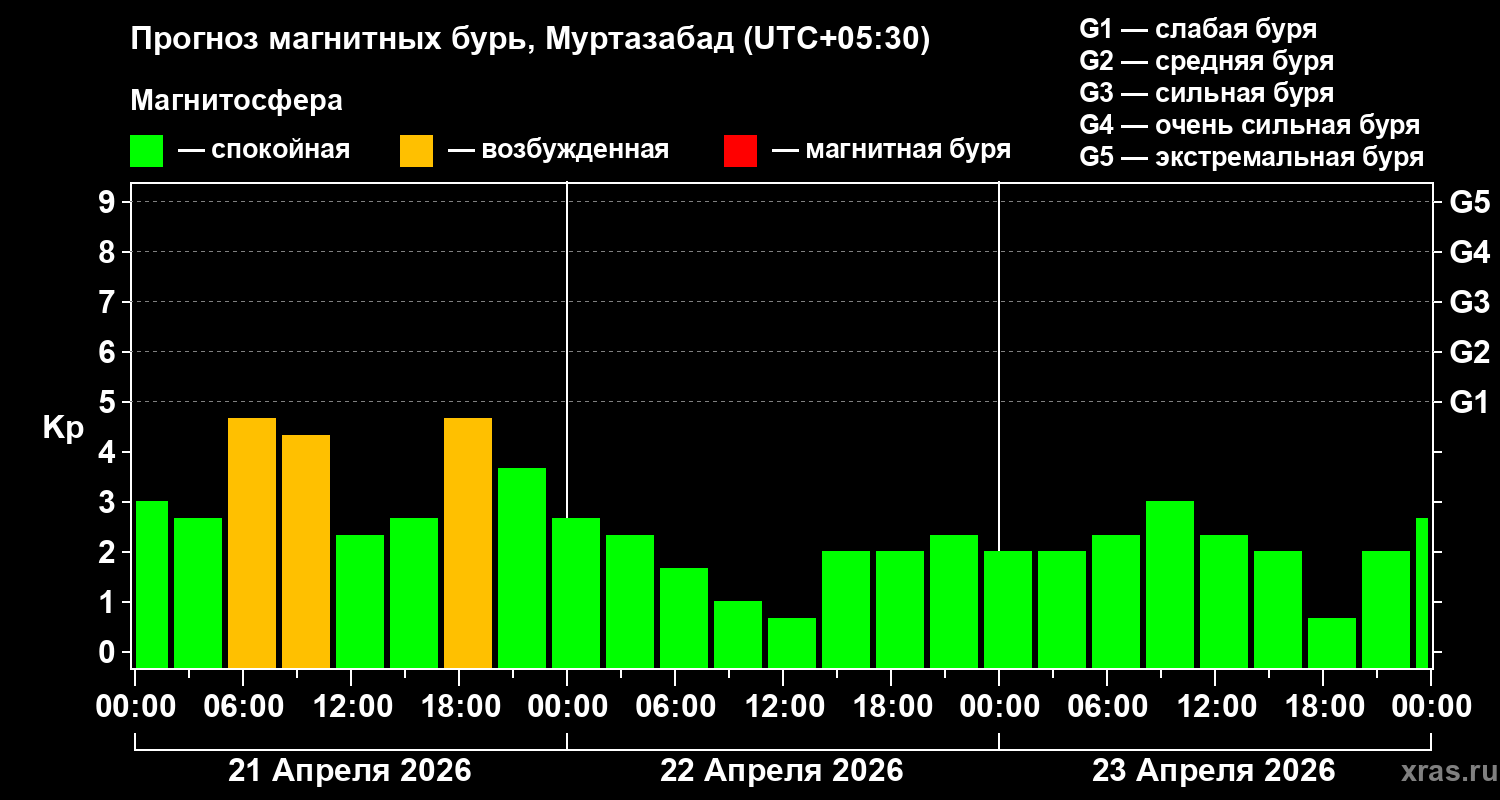 Прогноз геомагнитного индекса&nbsp;Kp