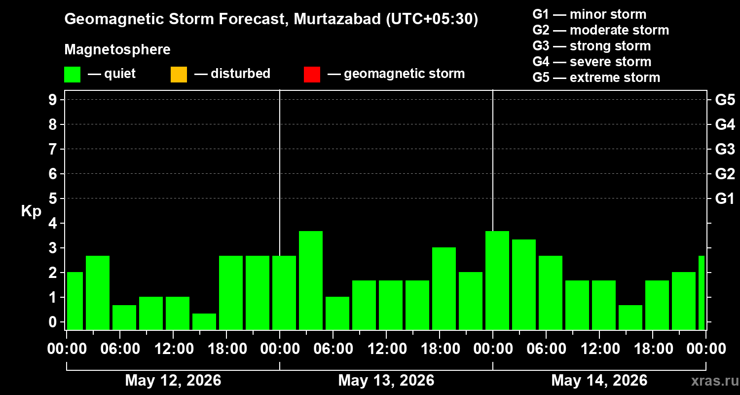 Forecast of the geomagnetic index&nbsp;Kp