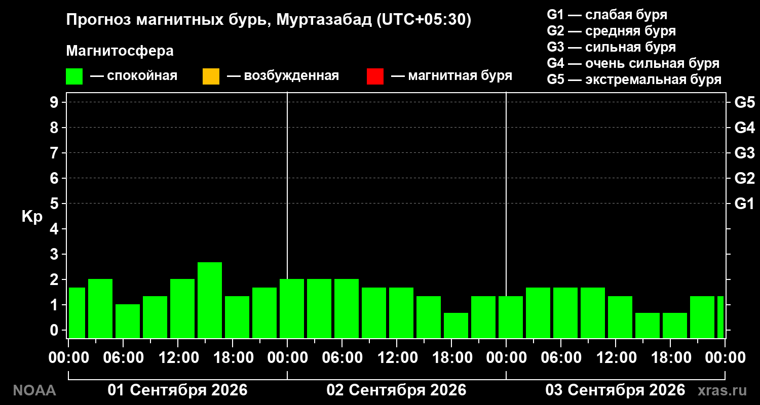 Прогноз геомагнитного индекса Kp на трое суток