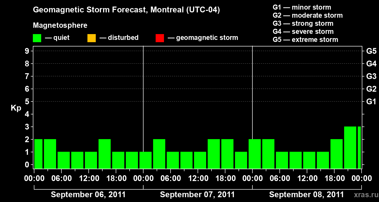 Forecast of the geomagnetic index Kp