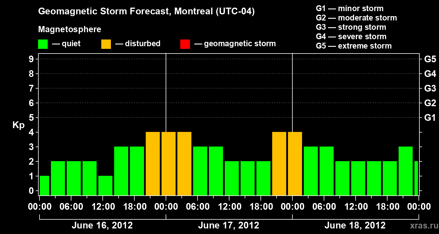 Forecast of the geomagnetic index Kp