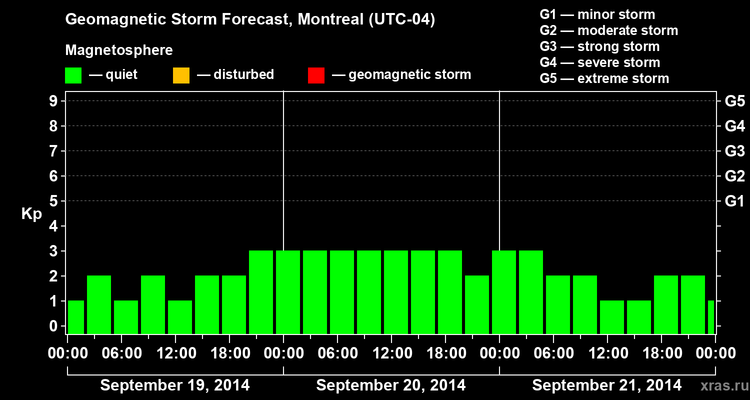 Forecast of the geomagnetic index Kp