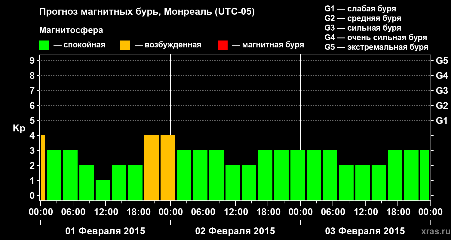 Прогноз геомагнитного индекса Kp