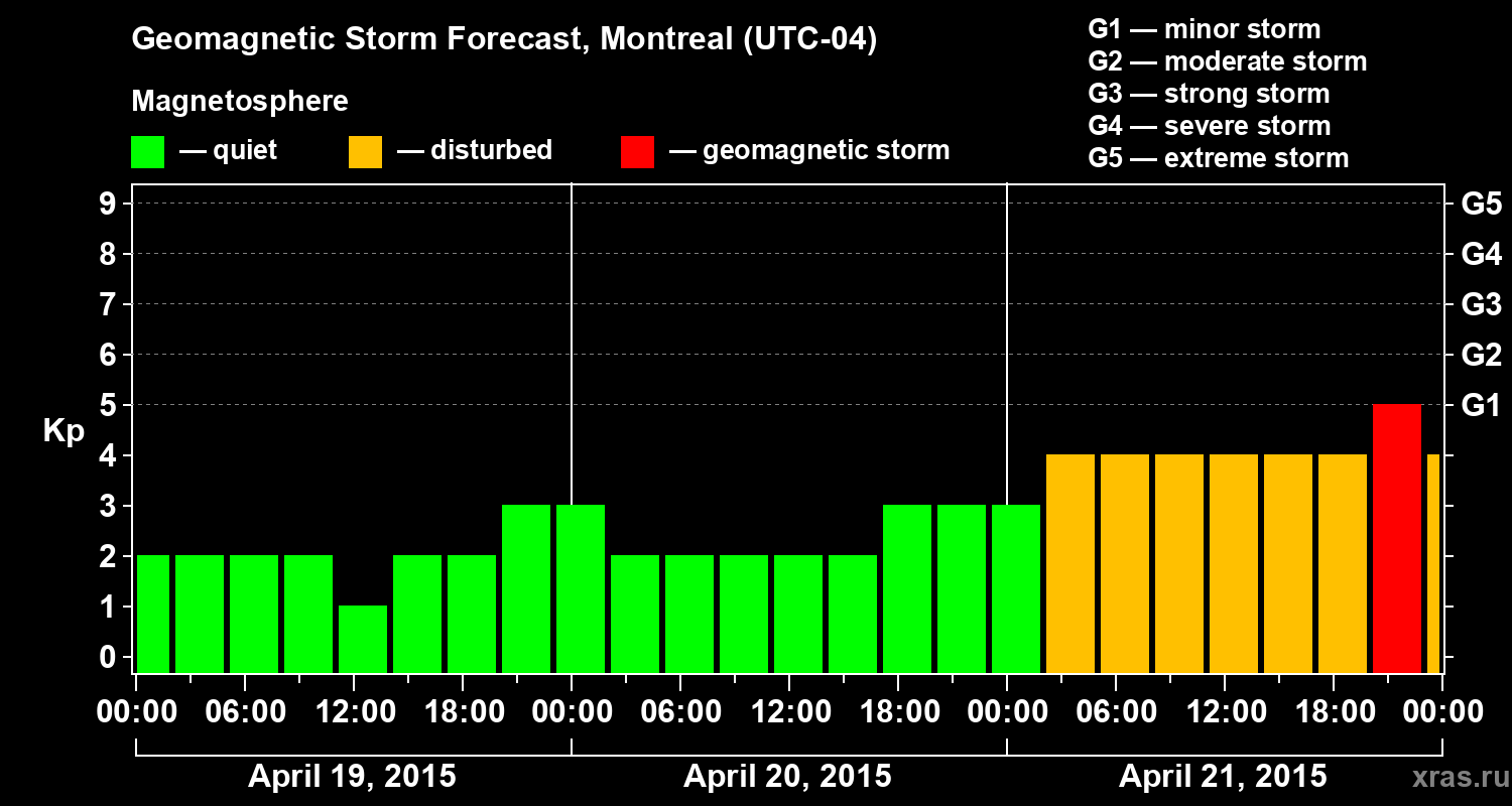 Forecast of the geomagnetic index Kp