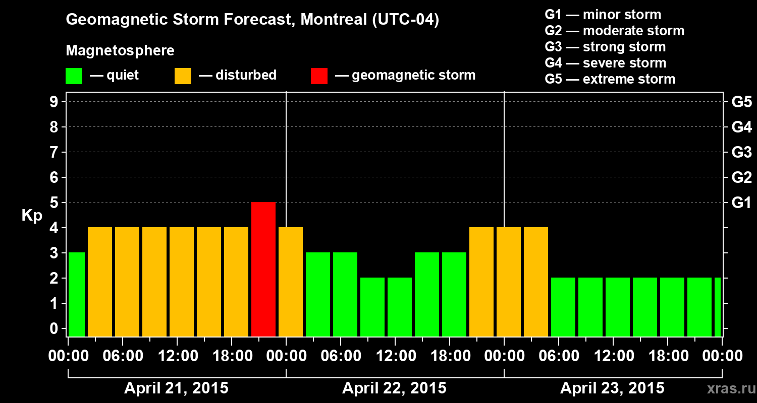 Forecast of the geomagnetic index Kp
