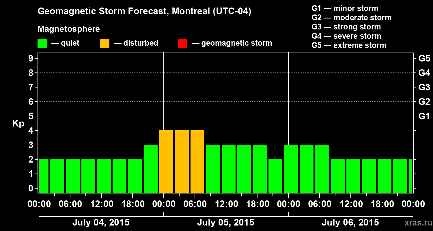 Forecast of the geomagnetic index Kp