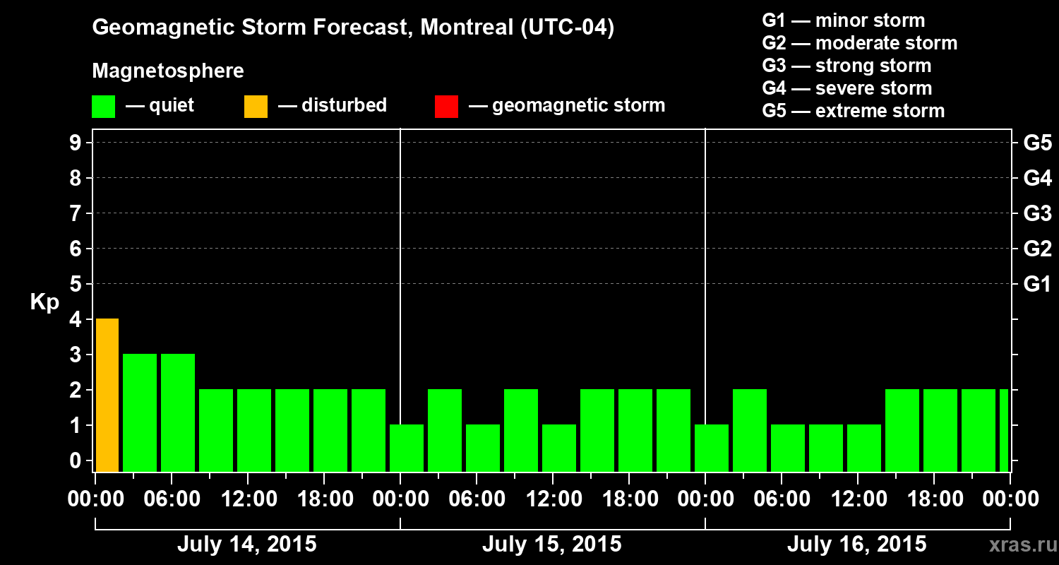 Forecast of the geomagnetic index Kp