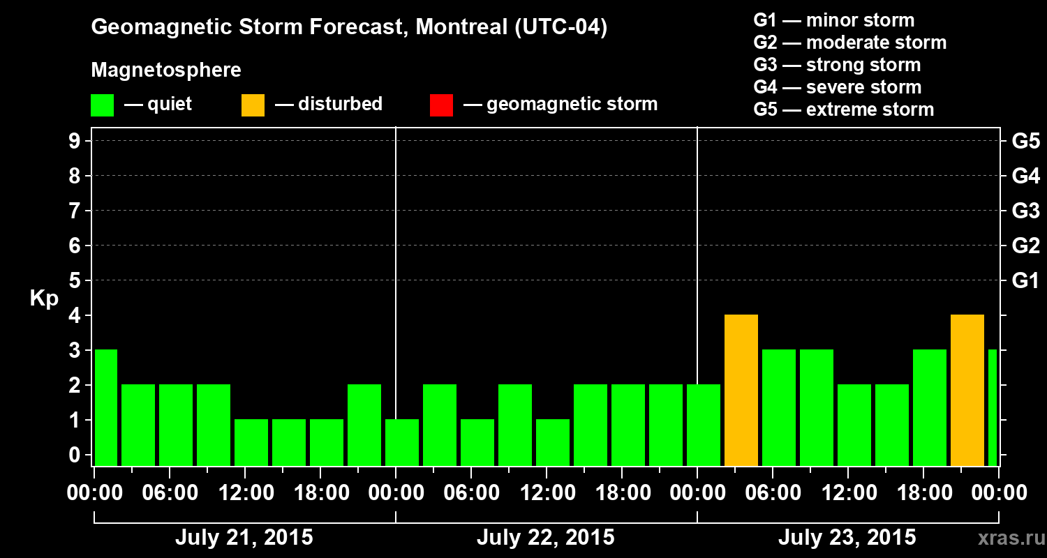 Forecast of the geomagnetic index Kp