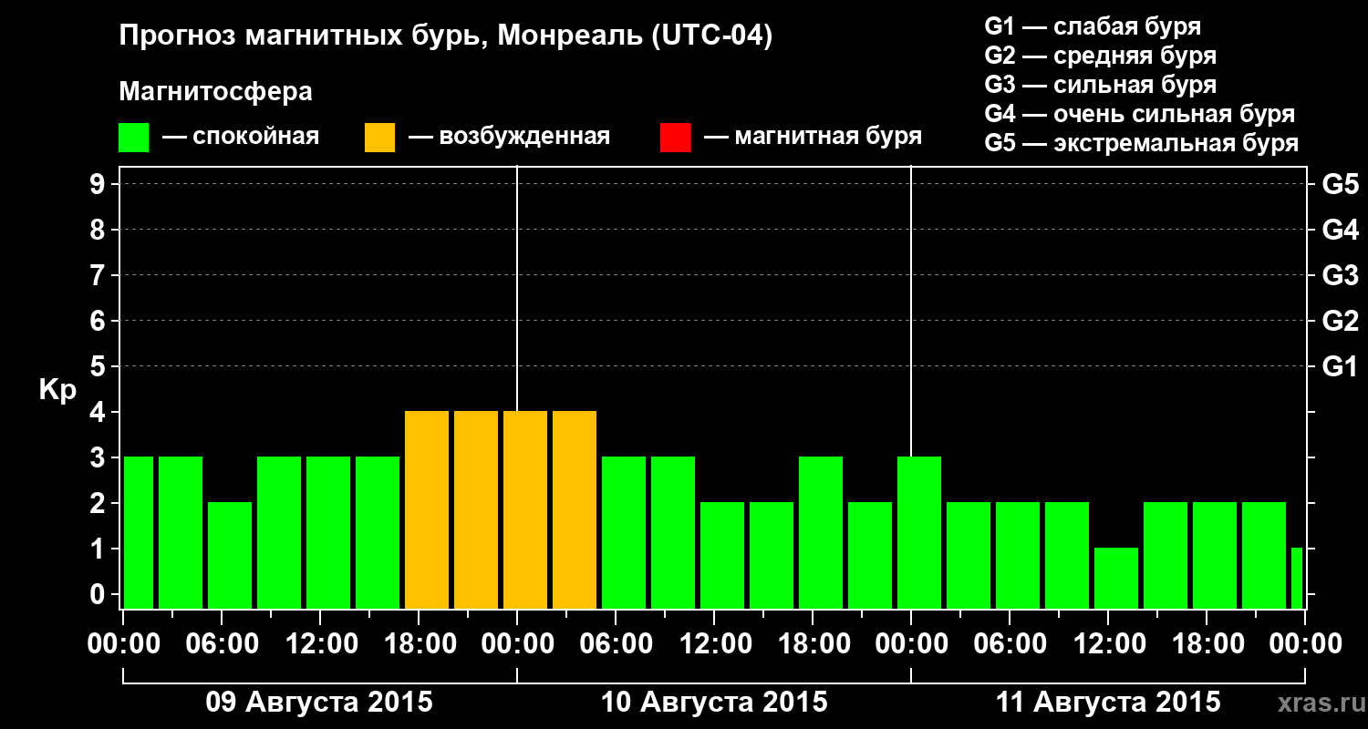 Прогноз геомагнитного индекса Kp