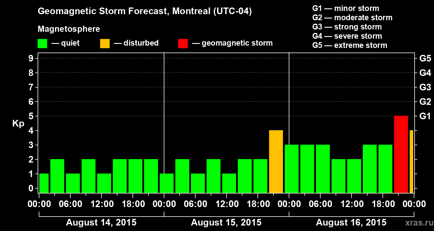 Forecast of the geomagnetic index Kp