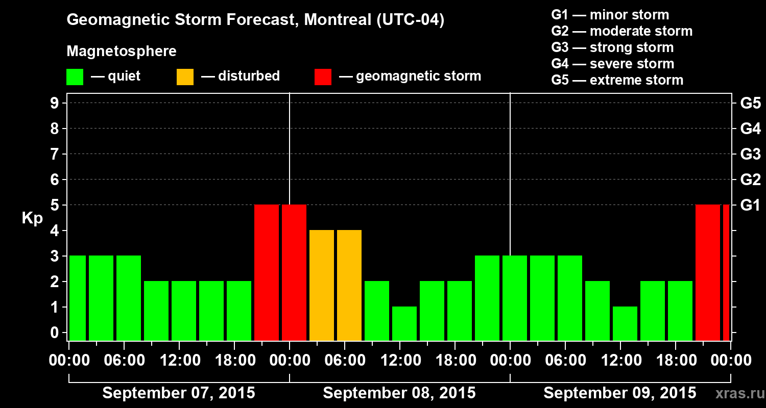 Forecast of the geomagnetic index Kp