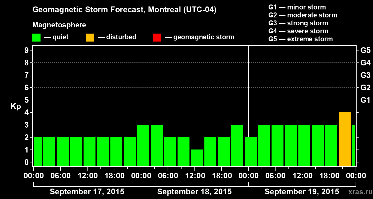 Forecast of the geomagnetic index Kp