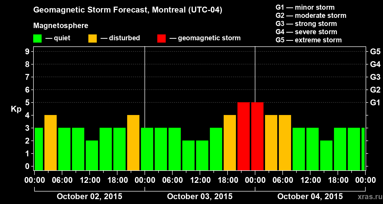 Forecast of the geomagnetic index Kp