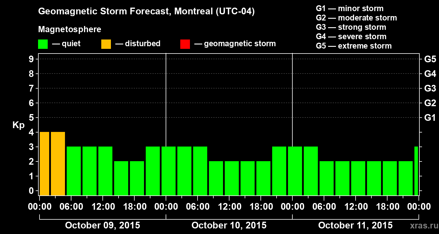 Forecast of the geomagnetic index Kp