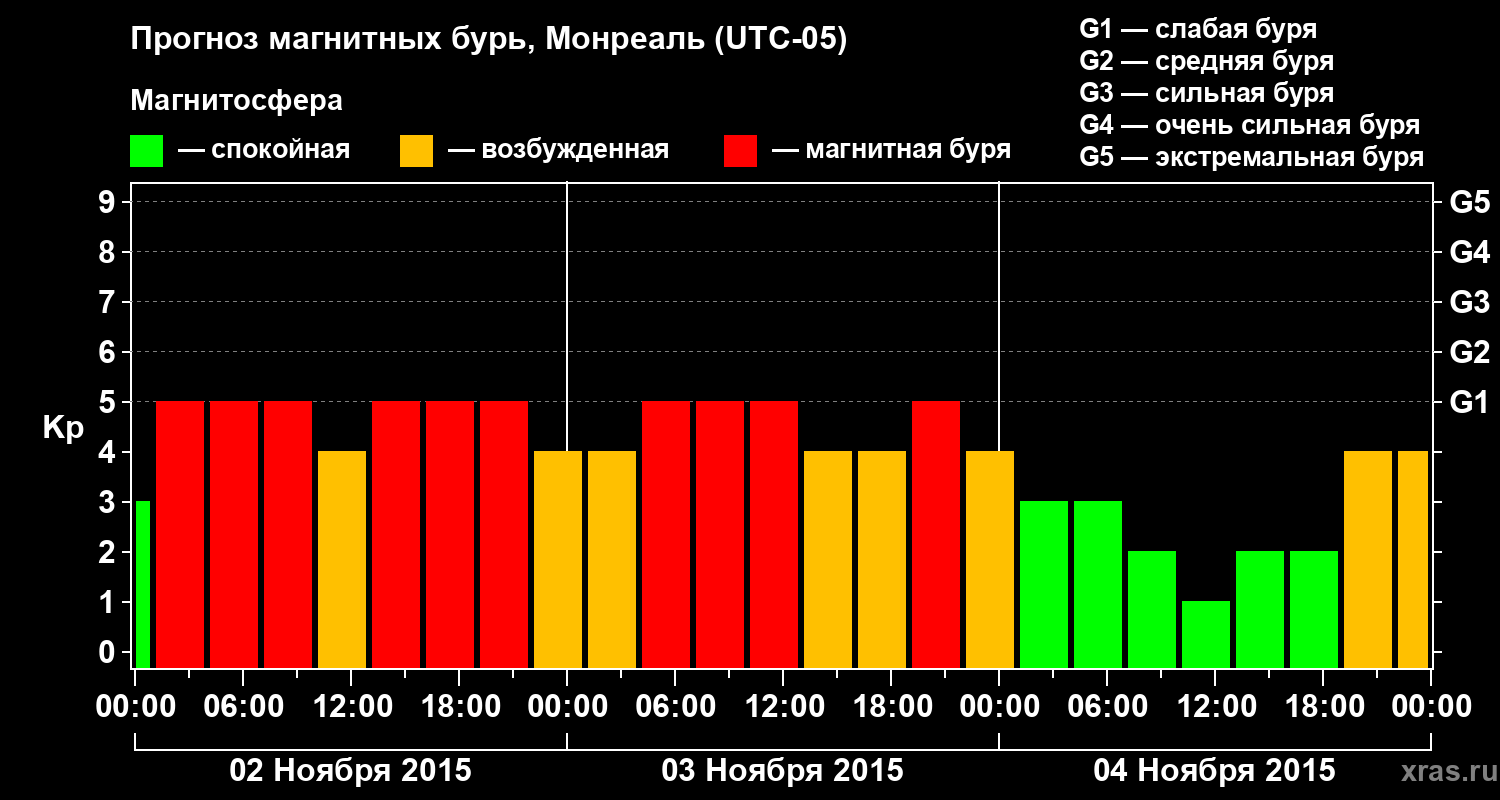 Прогноз геомагнитного индекса Kp