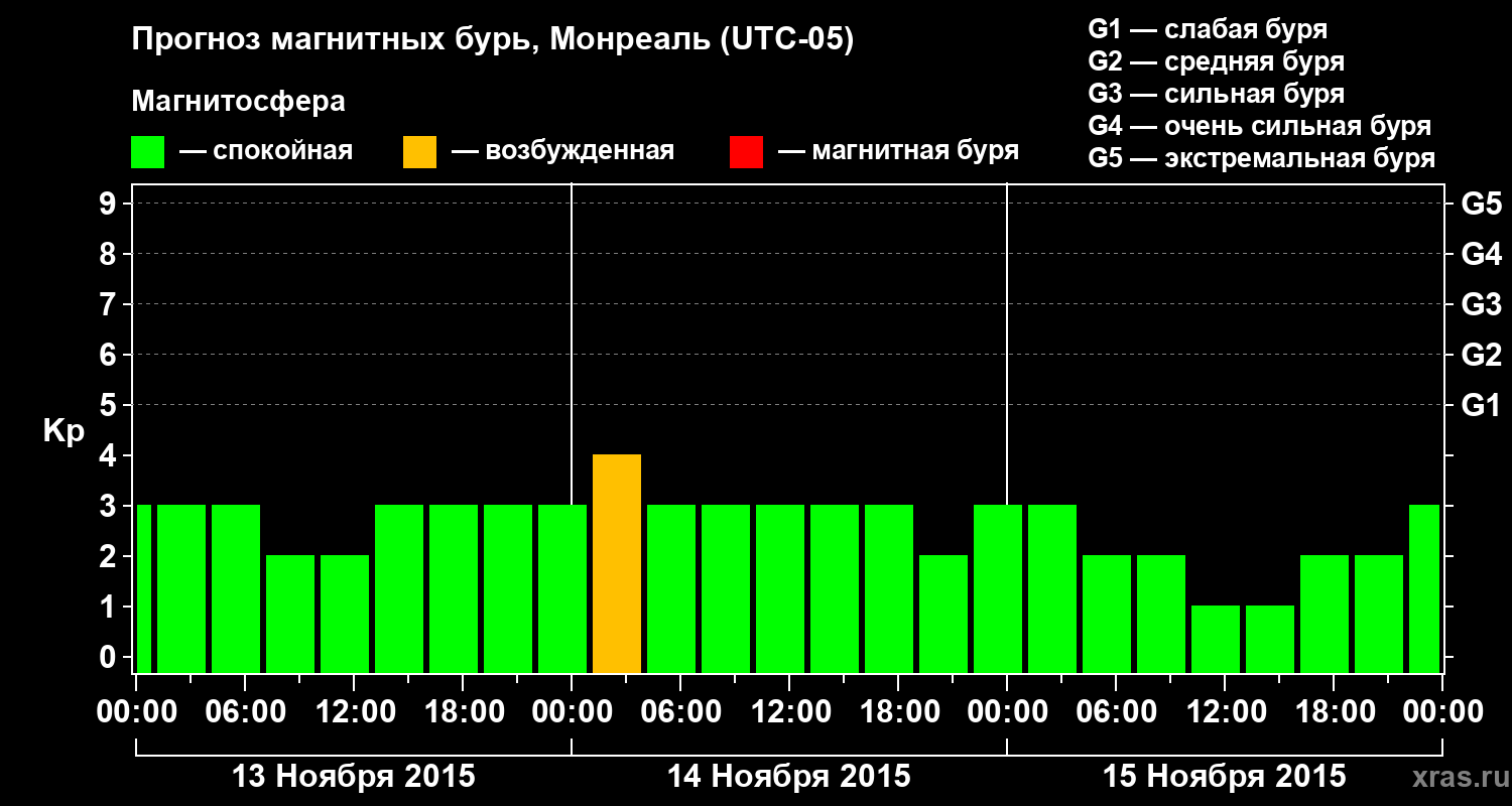Прогноз геомагнитного индекса Kp